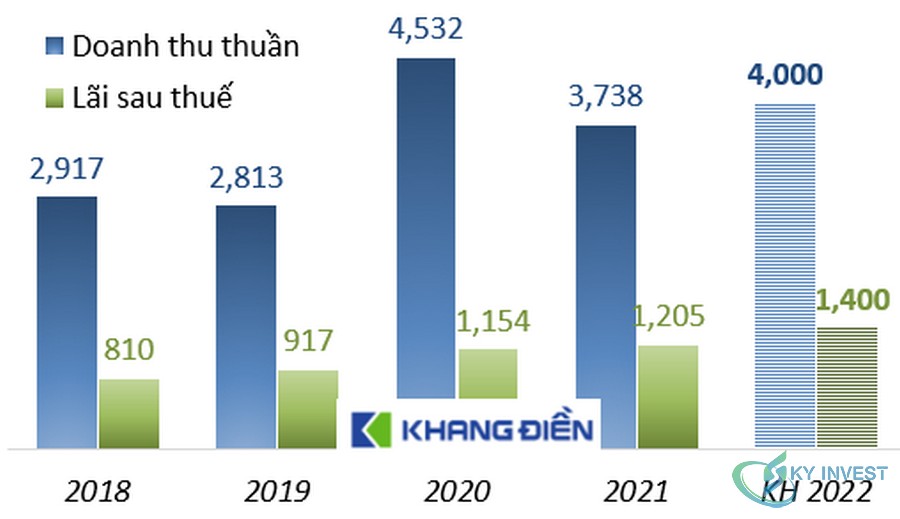 Khang Điền đẩy mạnh kế hoạch phát triển các dự án mới năm 2022