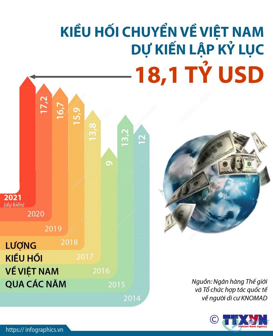 Việt Nam đã trở thành một trong 10 quốc gia nhận kiều hối lớn nhất thế giới với 18,1 tỷ USD